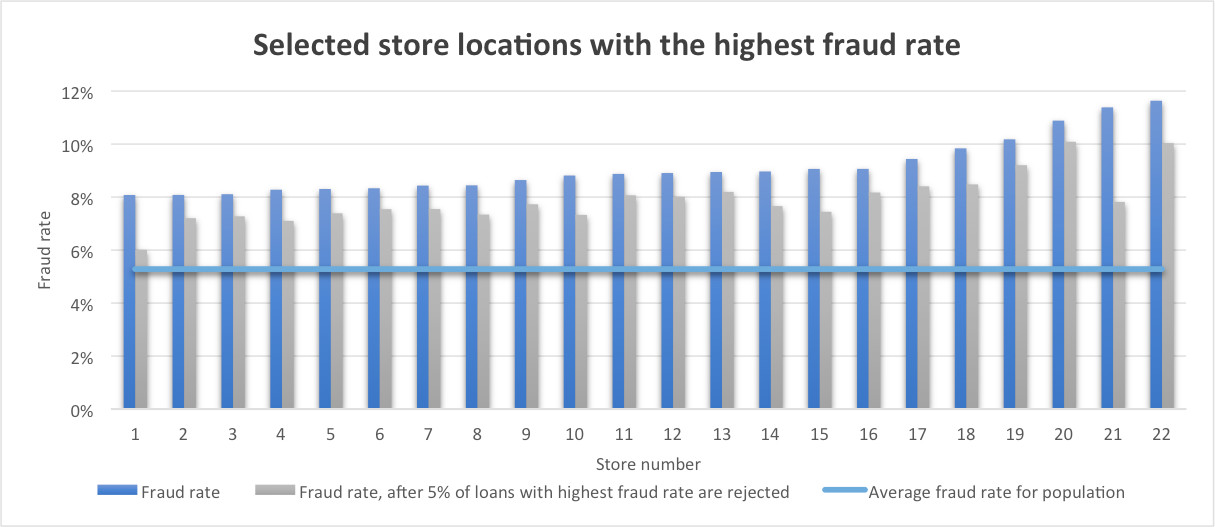highest fraud rate