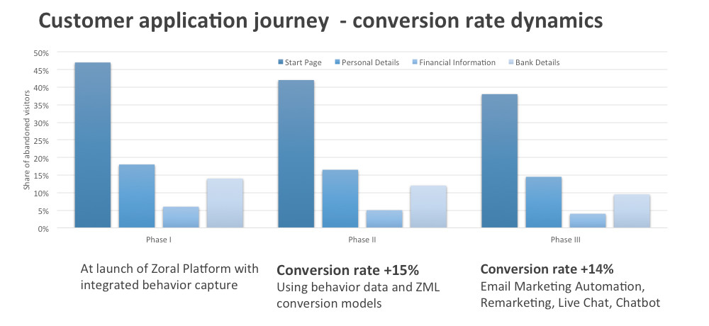 customer-application-journey