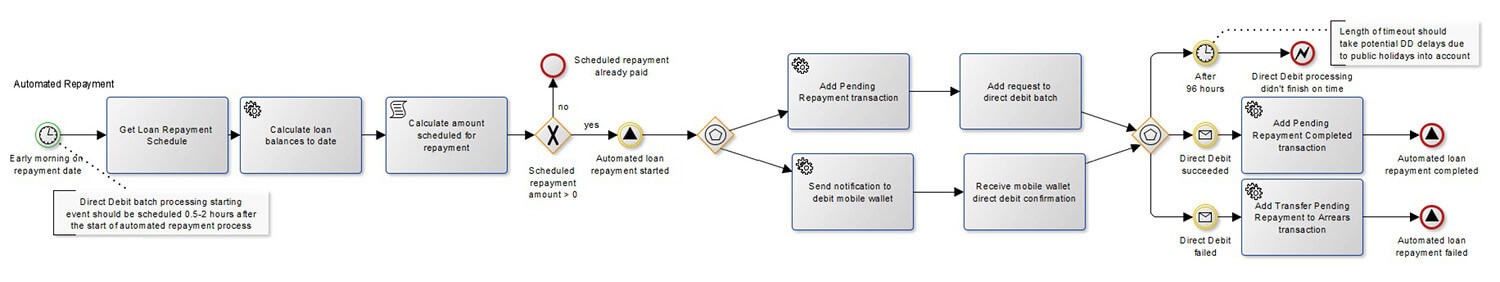 loan-management-system-customer-lifecycle