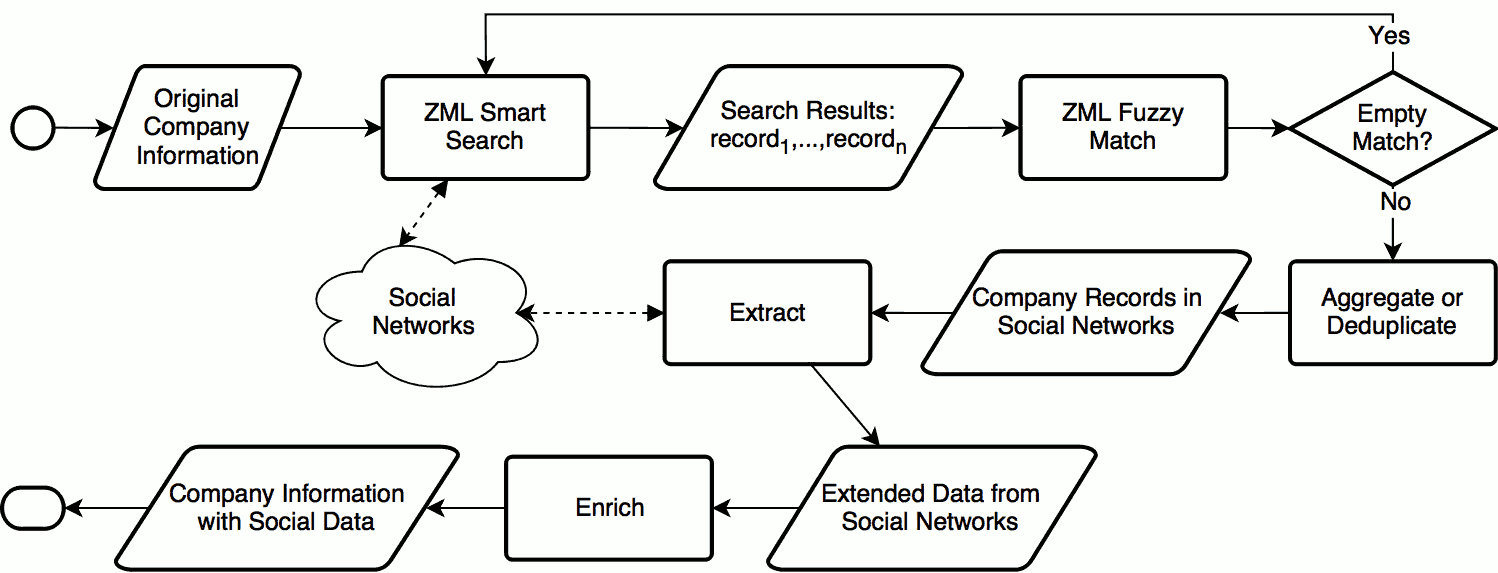 zoral-social-data-service